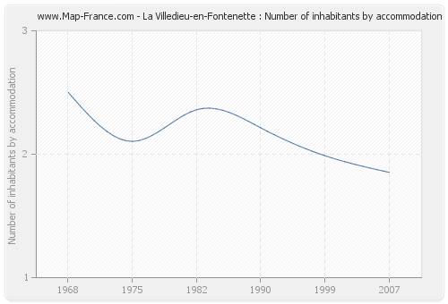 La Villedieu-en-Fontenette : Number of inhabitants by accommodation